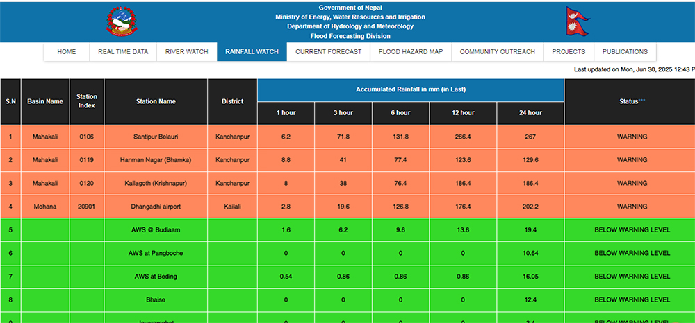 कञ्चनपुरमा र कैलालीमा ‘रेड अलर्ट’, मंगलबार बिहानसम्म उच्च सतर्कताका अपनाउन अनुरोध